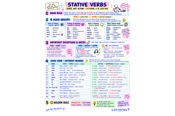 Stative Verbs: глаголы состояния в английском языке — правила, исключения и примеры