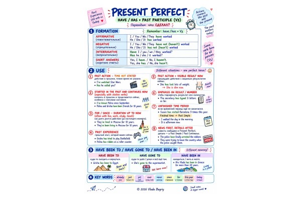 Present Perfect: правила образования, употребление и слова-маркеры