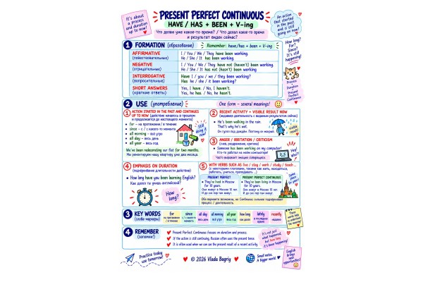 Present Perfect Continuous: правила образования, употребление и слова-маркеры