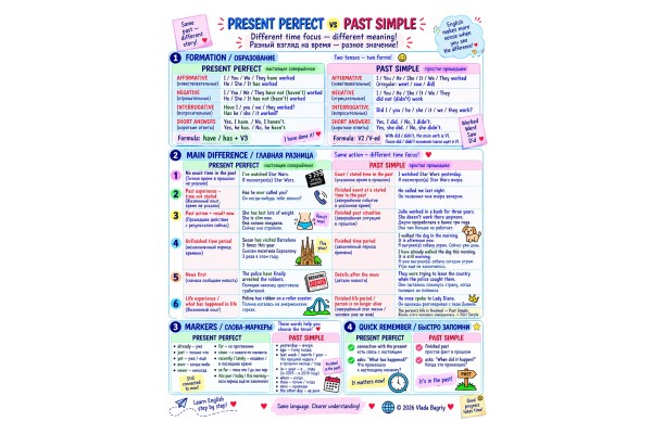 Present Perfect vs Past Simple: сравнение правил, употребления и слов-маркеров